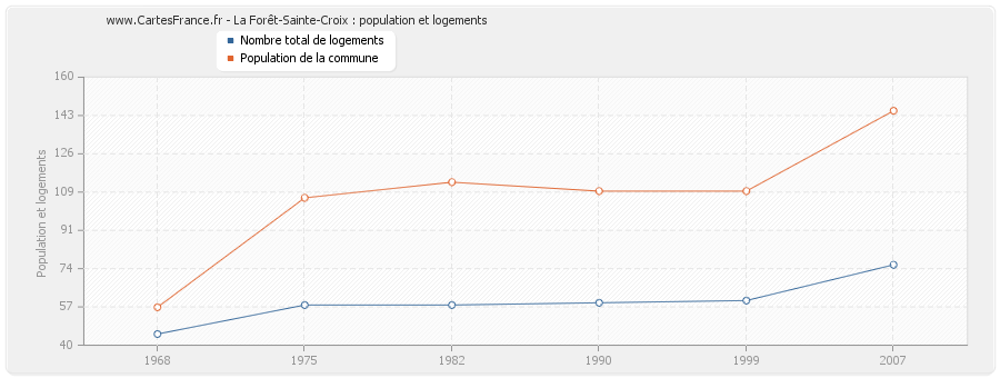 La Forêt-Sainte-Croix : population et logements